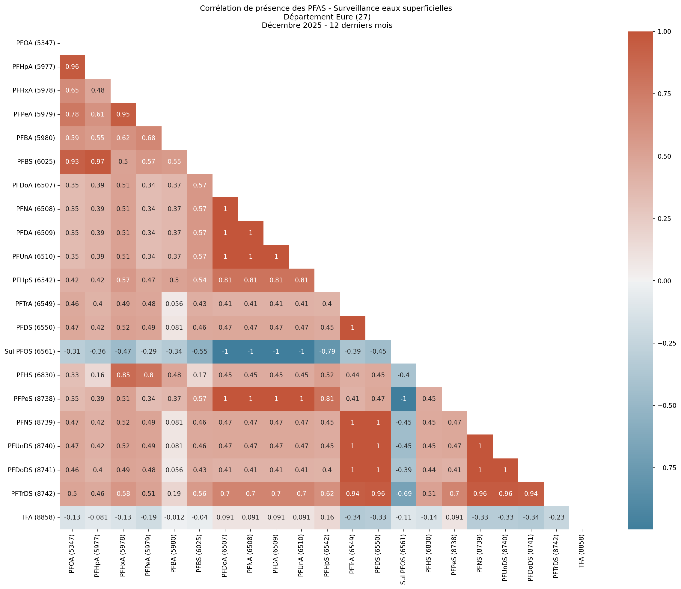 Analyses au niveau départemental